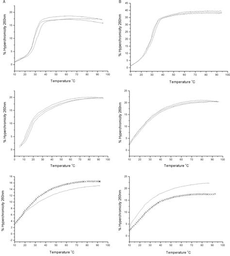 Thermodynamic Stabilities Of Dna And Rna Duplexes With Antiparallel And