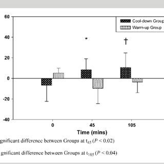 Changes In Functional Eccentric Hamstring Concentric Quadriceps Ratio