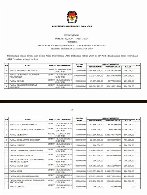 Dana Awal Kampanye Pemilu 2024 Di Aceh Demokrat Tertinggi