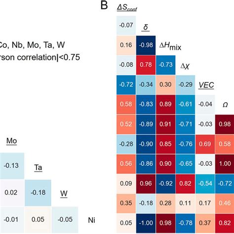 Correlation Map