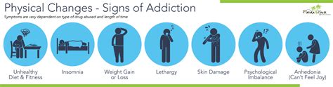 Spotting The Signs Of Addiction Physical Behavioral Addiction Fhe