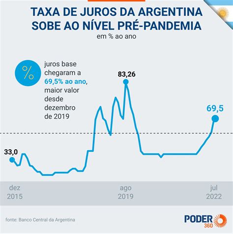 Inflação da Argentina sobe para 78 5 em agosto