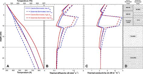 Modeled Geothermal Gradients A Showing Variability In The Geotherm Download Scientific