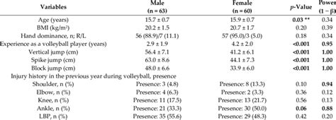 Sex Differences In Questionnaire Items And Shoulder And Trunk Rom Download Scientific Diagram