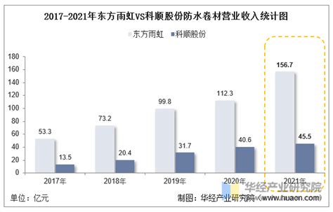 2022年中国防水卷材行业重点企业洞析：东方雨虹vs科顺股份「图」趋势频道 华经情报网