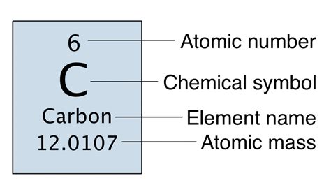 Characteristics Of Elements Tutorial Sophia Learning