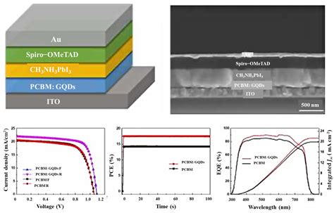 Nanomaterials Free Full Text Bioresource Functionalized Quantum Dots For Energy Generation