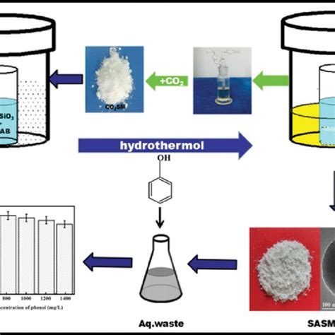 PDF A Novel Hydrothermal Releasing Synthesis Of Modified SiO2