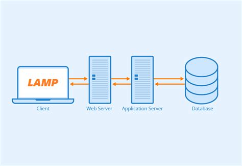 Instalar Servidor LAMP Con PhpMyAdmin Linuxbasico