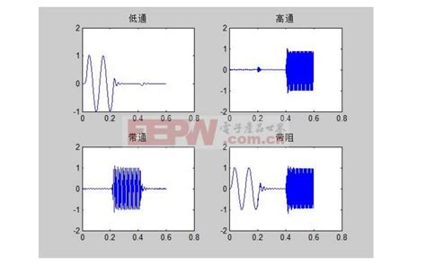 数字滤波器的设计方法及步骤详解 全文 滤波器电路 电子发烧友网