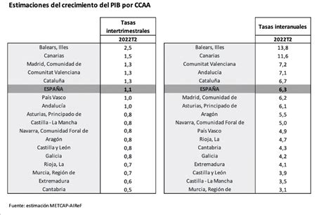 AIReF La AIReF publica la estimación por CCAA del PIB nacional