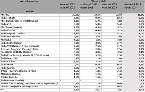 Słuchalność Kraków badania RMF FM TOK FM RMF Classic