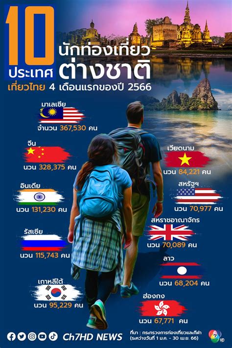 ข่าว10 ประเทศ นักท่องเที่ยวต่างชาติ เที่ยวไทย 4 เดือนแรกของปี 2566