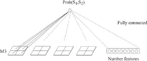 Figure 3 From Convolution Neural Network Based Syntactic And Semantic