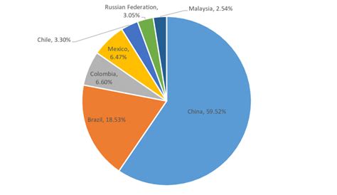 distribution  projects  countries note   top