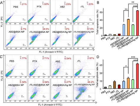 Apoptosis Assay Using Flow Cytometry Flow Cytometry Scatterplots A