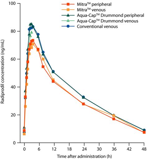 Geometric Mean Of Radiprodil Plasma Concentration Versus Scheduled Time