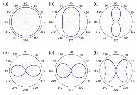 Angular Distributions Of The Photoelectron Download Scientific Diagram