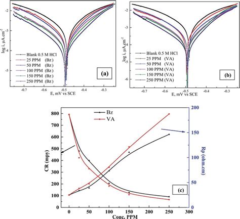 Polarization Curves For Mild Steel In 0 5 M HCl In The Absence And