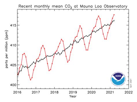 Carbon dioxide in atmosphere spikes to new high | MPR News