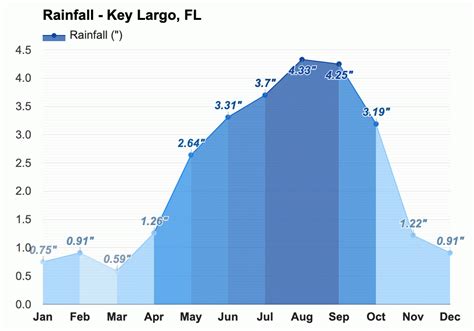 March weather - Spring 2024 - Key Largo, FL