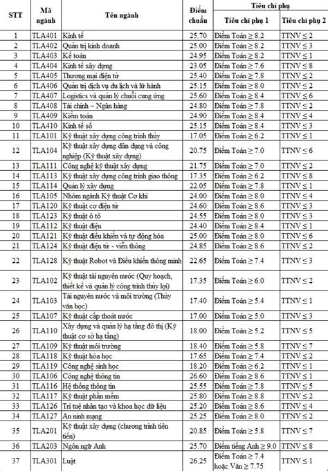 Điểm Chuẩn đại Học Thủy Lợi 2023 Khám Phá Ngưỡng Cửa Vào Giảng đường