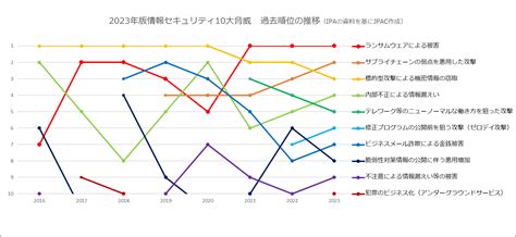 2023年版情報セキュリティ10大脅威 Jpac Blog