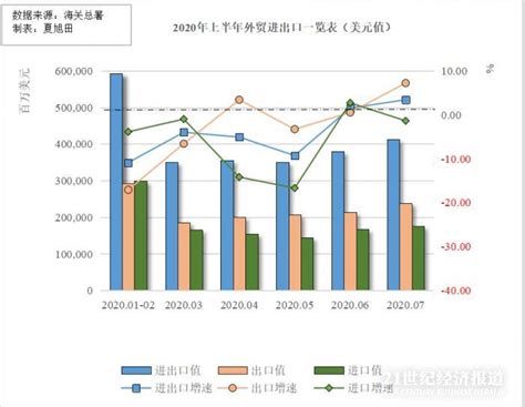 7月外贸数据解读：出口创下年内新高，对美贸易独降33凤凰网