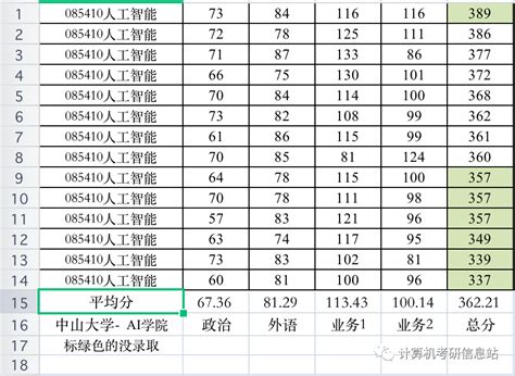 中山大学23计算机考研情况（2）复试很重要！复试很重要！复试很重要！ 知乎