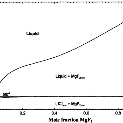 Kcl Kf System Calculated Phase Diagram Download Scientific Diagram