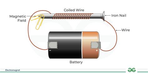 What is Electromagnet? Definition, Types, Working Principle, Uses