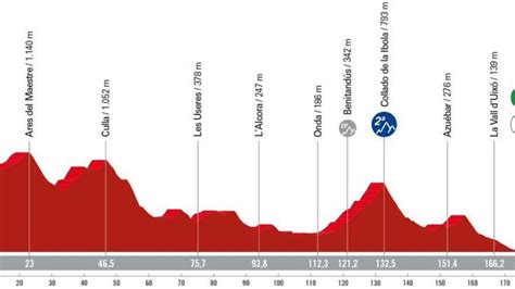 Ciclismo Vuelta a España 2023 Recorrido perfiles y etapas