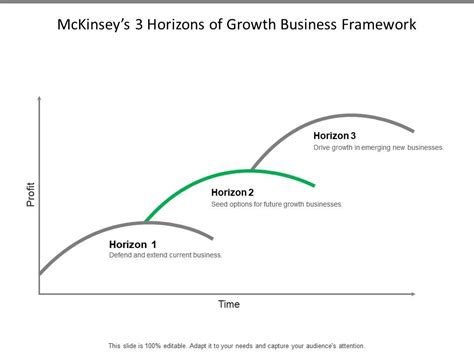 Mckinseys 3 Horizons Of Growth Business Framework Template Presentation Sample Of Ppt