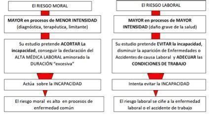 Incapacidad Laboral Riesgo Moral Y Riesgo Laboral