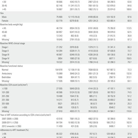 Mortality Density Per 1000 Person Years Of Hiv Positive Patients On