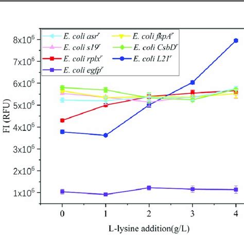 Fluorescence Intensity Of Green Fluorescent Fusion Proteins According Download Scientific