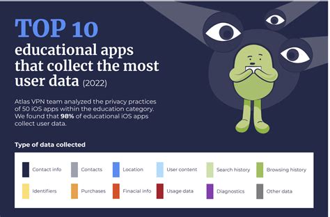 Top Educational Ios Apps That Collect The Most Personal Data