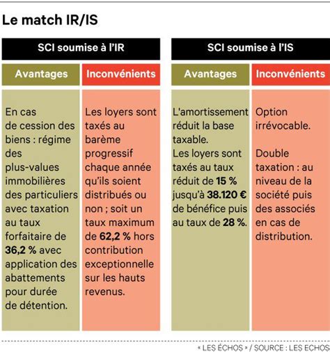 SCI Choisir IS ou IR Guide Régime Fiscal 2023