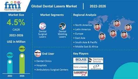 Dental Lasers Market Global Sales Analysis Report 2026