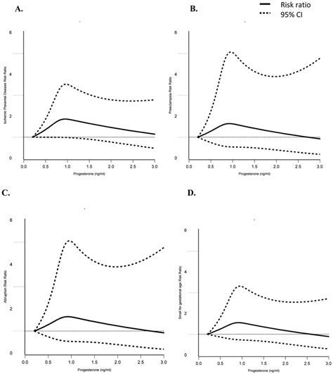 Elevated Serum Progesterone During In Vitro Fertilization Treatment And