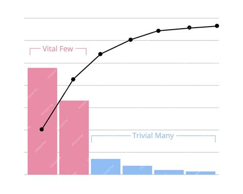 Premium Vector Pareto Charts Of 80 And 20 Rule For Vital Few And Trivial Many