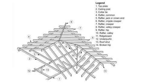 Typical Roof Framing Terms In The Building Code Australia Bca