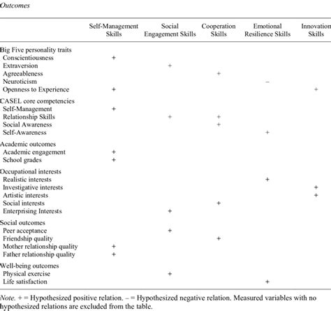 Hypothesized Relations Of Seb Skill Domains With Big Five Personality