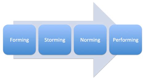 Tuckmans Stages Of Group Development Welcome Insight