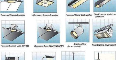 Types of Light Fixtures | List of Light Fixtures Styles and Varieties