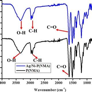 UV Visible Spectra Of Ag Ni Nanoparticles Loaded P NMA MAa Microgels