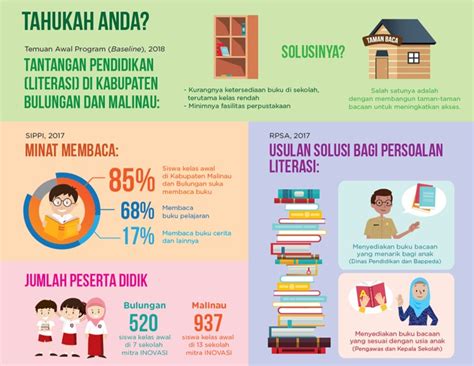 Infografik Buku Bacaan Untuk Siswa Kelas Awal Kalimantan Utara The