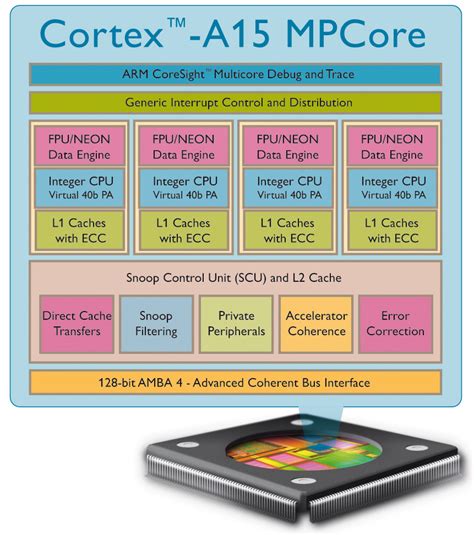 Embedded Insights - Embedded Processing Directory - ARM Cortex-A15