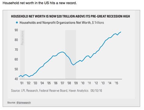 U S Household Net Worth Exceeds Pre Great Recession Highs 2020 Real Estate Investment