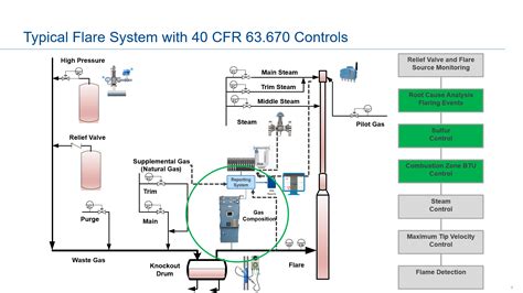 Refinery Flare Regulatory Compliance Emerson Automation Experts